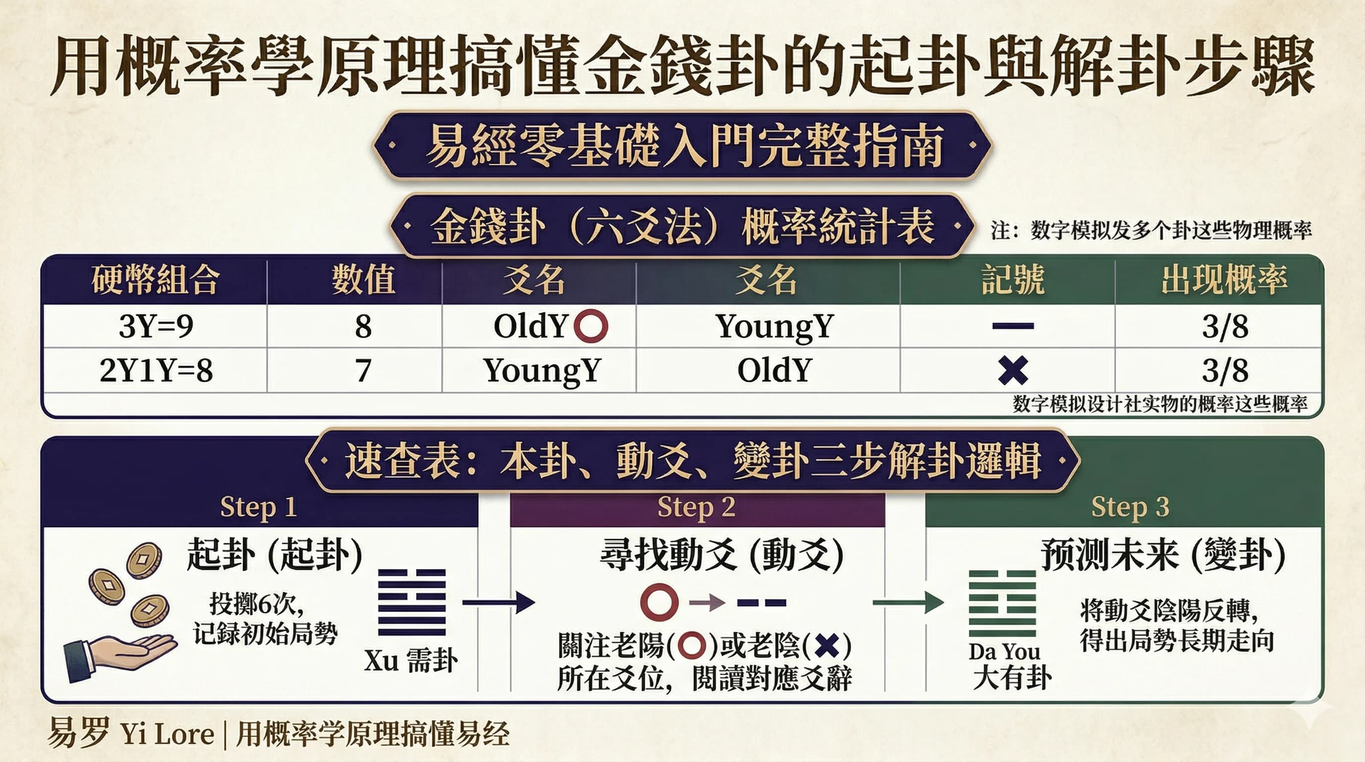 金钱卦起卦概率表：三枚硬币六爻法中，三枚全阴（老阴）与三枚全阳（老阳）各约 1/8；一阳两阴（少阳）与两阳一阴（少阴）各约 3/8，并由此生成动爻